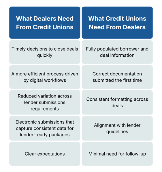 Credit Unions vs. Dealers_2
