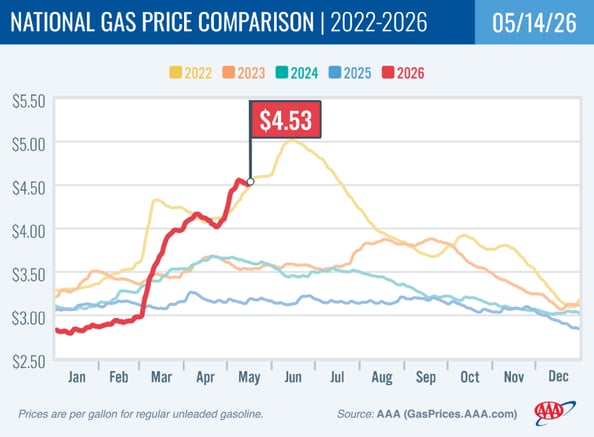 Gas Price Chart